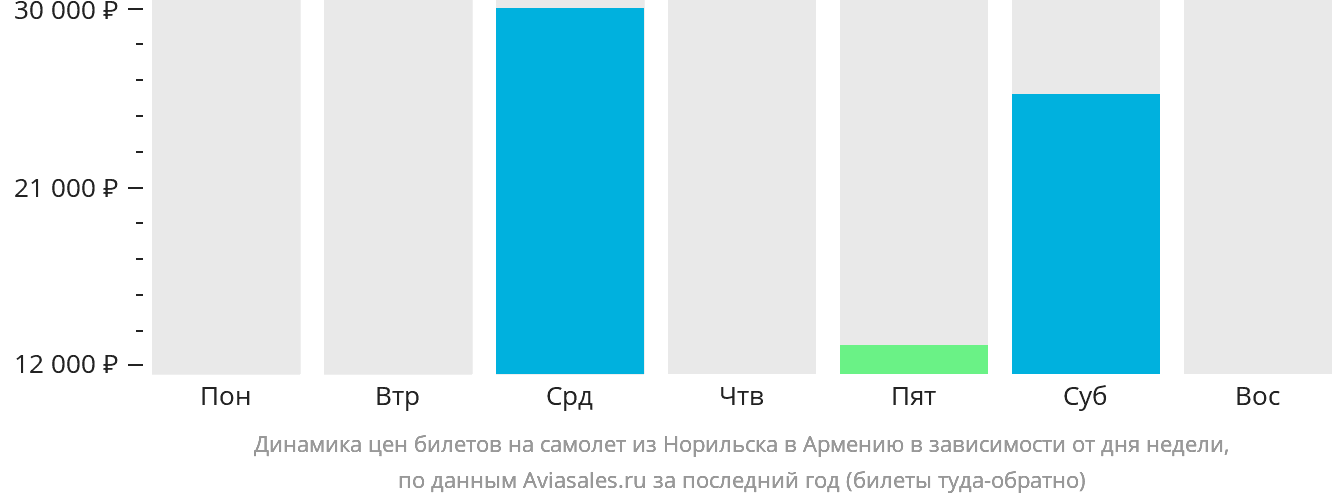 Динамика цен билетов на самолёт из Норильска в Армению в зависимости от дня недели