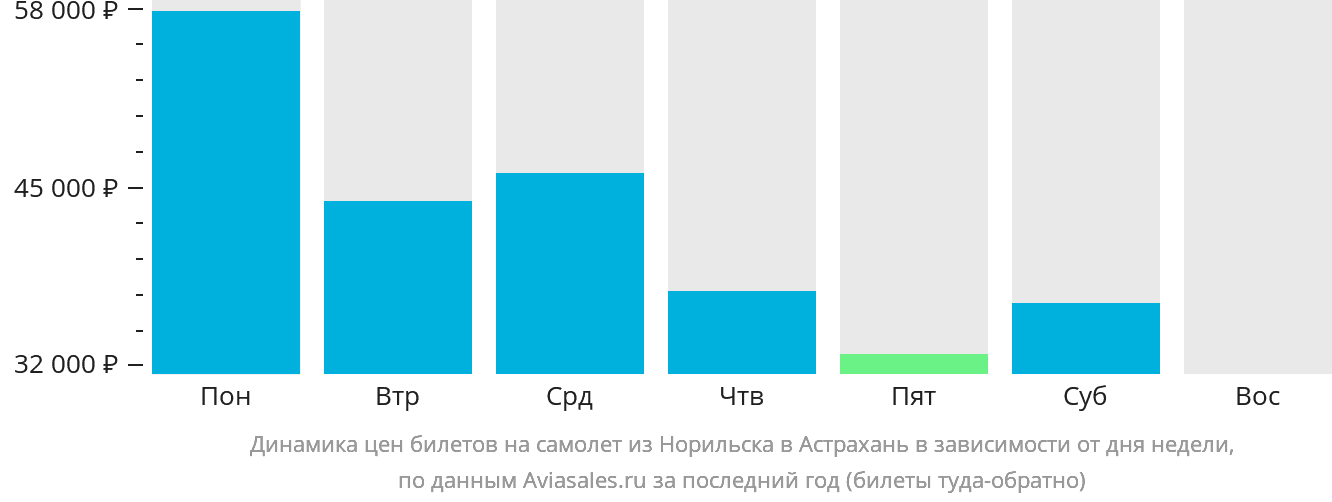 Динамика цен билетов на самолёт из Норильска в Астрахань в зависимости от дня недели