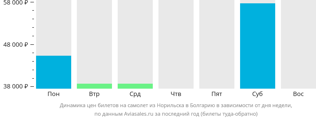Динамика цен билетов на самолёт из Норильска в Болгарию в зависимости от дня недели