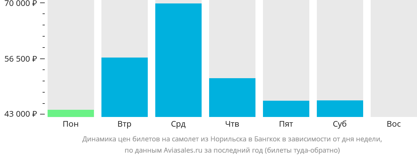 Динамика цен билетов на самолёт из Норильска в Бангкок в зависимости от дня недели