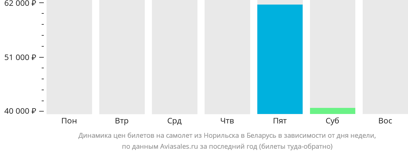 Динамика цен билетов на самолёт из Норильска в Беларусь в зависимости от дня недели