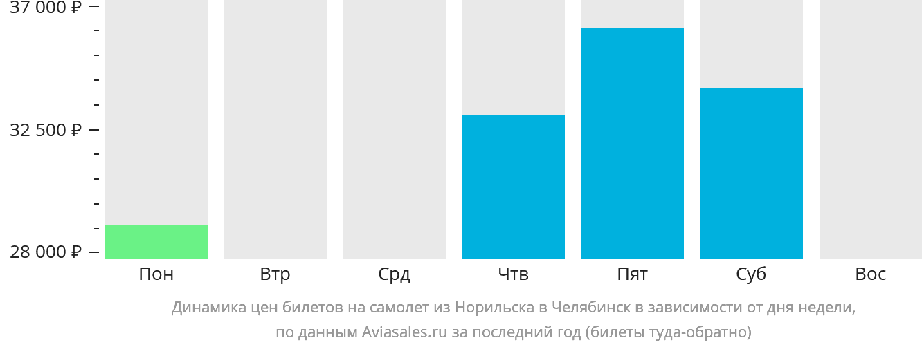 Динамика цен билетов на самолёт из Норильска в Челябинск в зависимости от дня недели