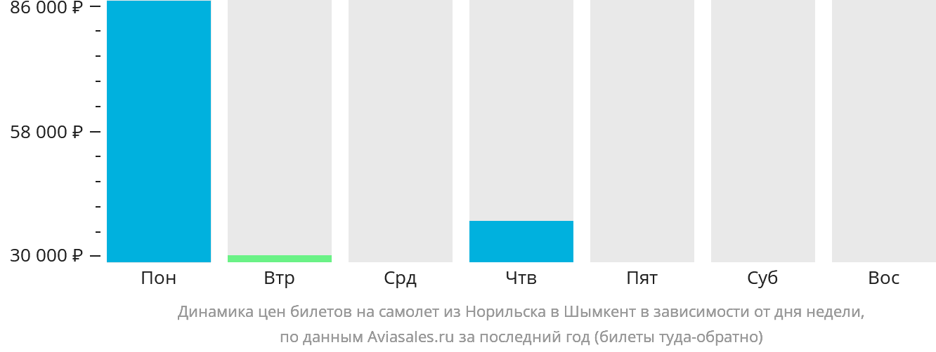 Динамика цен билетов на самолёт из Норильска в Шымкент в зависимости от дня недели