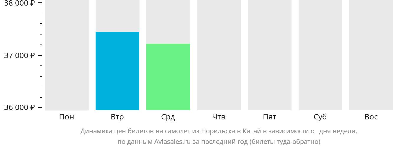 Динамика цен билетов на самолёт из Норильска в Китай в зависимости от дня недели