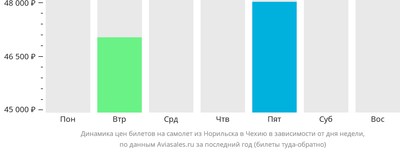 Динамика цен билетов на самолёт из Норильска в Чехию в зависимости от дня недели