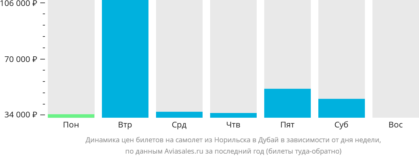 Динамика цен билетов на самолёт из Норильска в Дубай в зависимости от дня недели