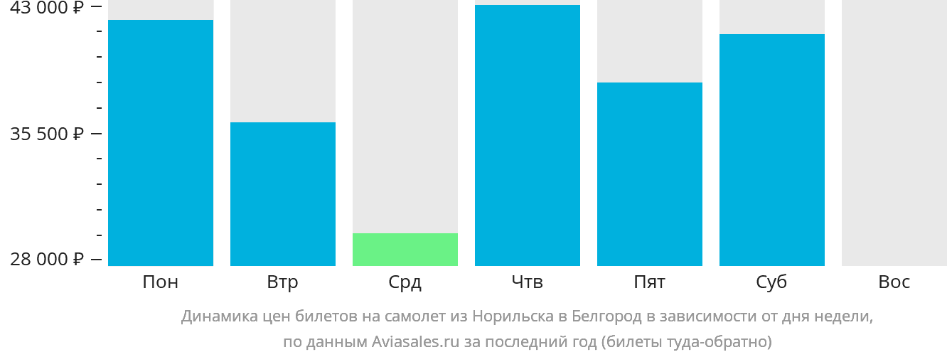 Динамика цен билетов на самолёт из Норильска в Белгород в зависимости от дня недели