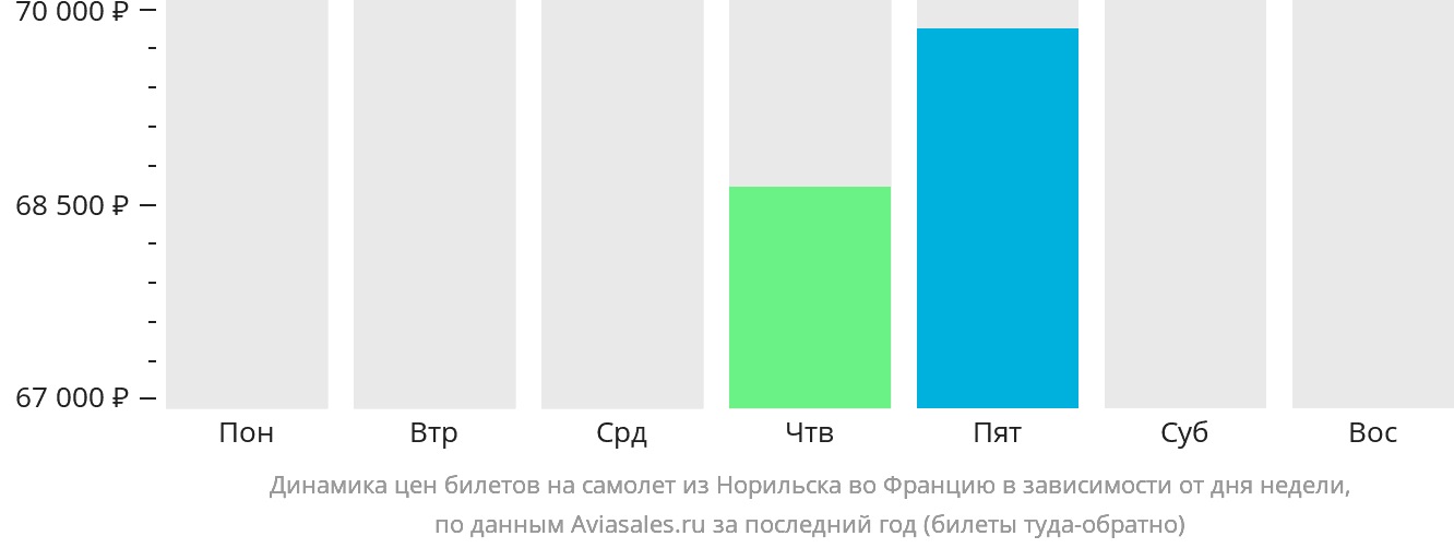 Динамика цен билетов на самолёт из Норильска во Францию в зависимости от дня недели