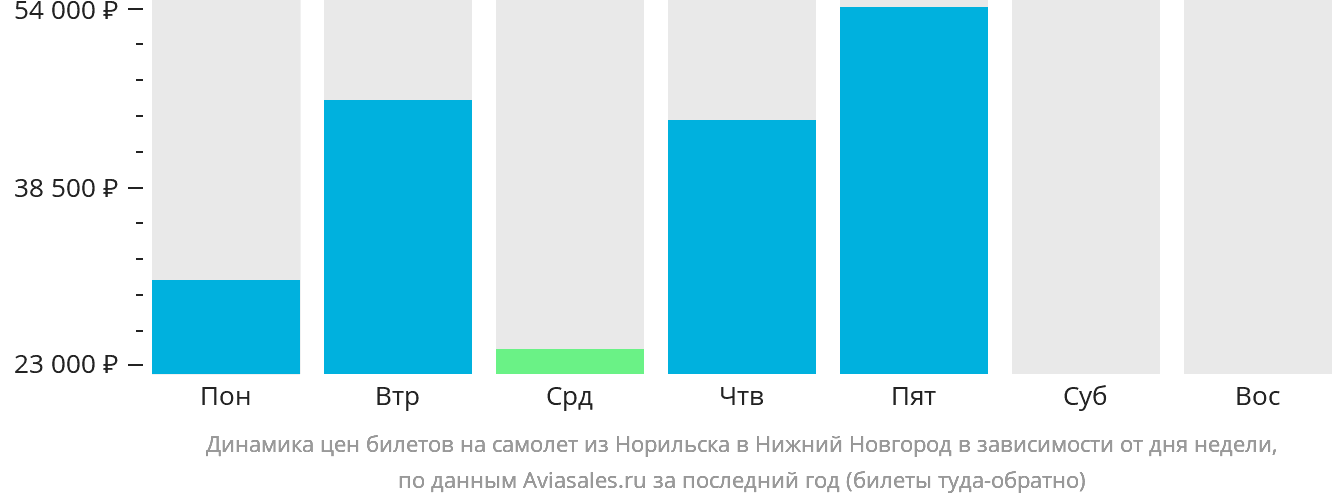 Динамика цен билетов на самолёт из Норильска в Нижний Новгород в зависимости от дня недели