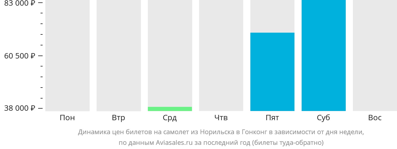 Динамика цен билетов на самолёт из Норильска в Гонконг в зависимости от дня недели