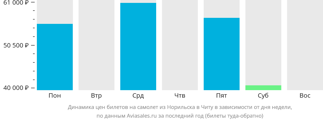 Динамика цен билетов на самолёт из Норильска в Читу в зависимости от дня недели
