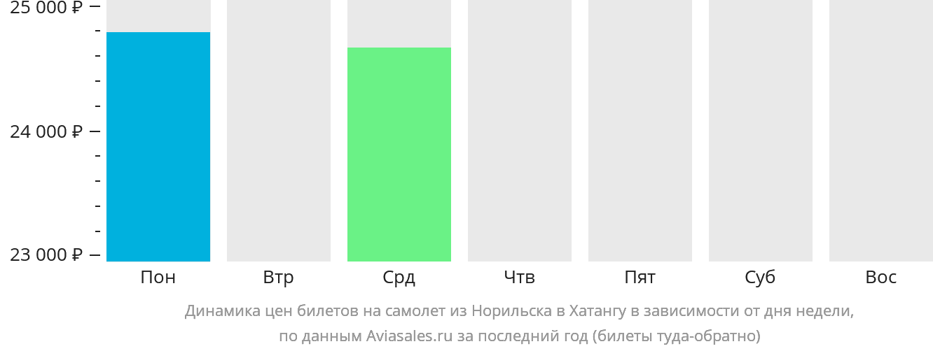 Динамика цен билетов на самолёт из Норильска в Хатангу в зависимости от дня недели