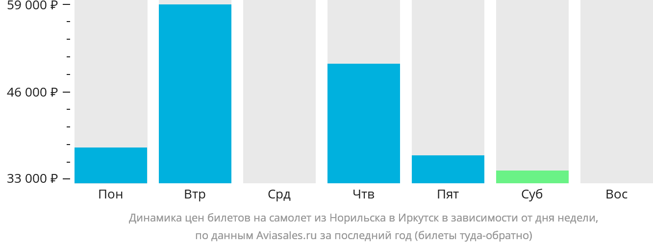 Динамика цен билетов на самолёт из Норильска в Иркутск в зависимости от дня недели