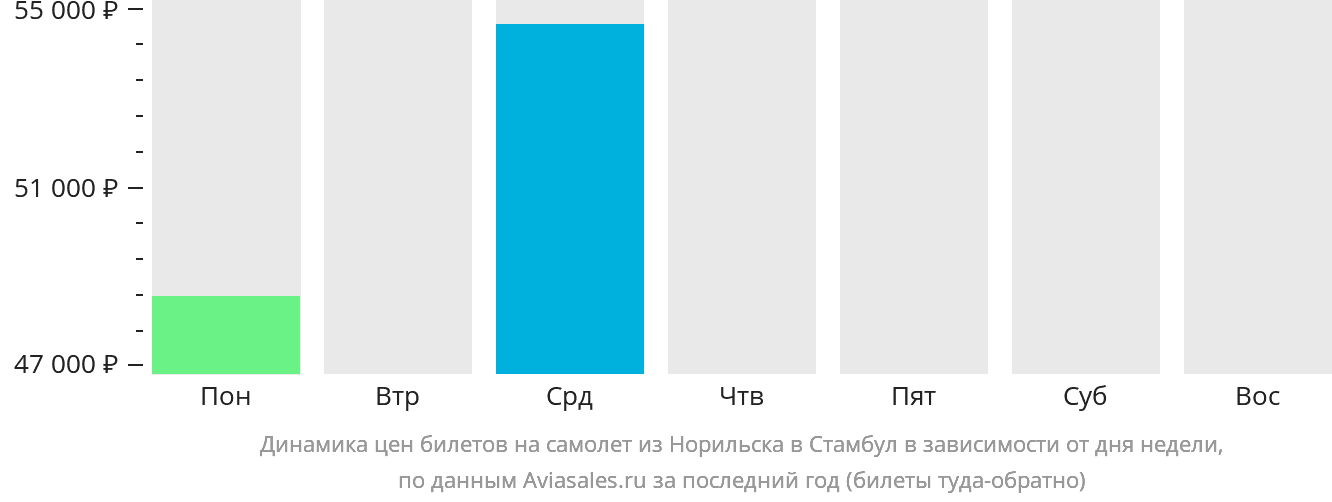 Динамика цен билетов на самолёт из Норильска в Стамбул в зависимости от дня недели