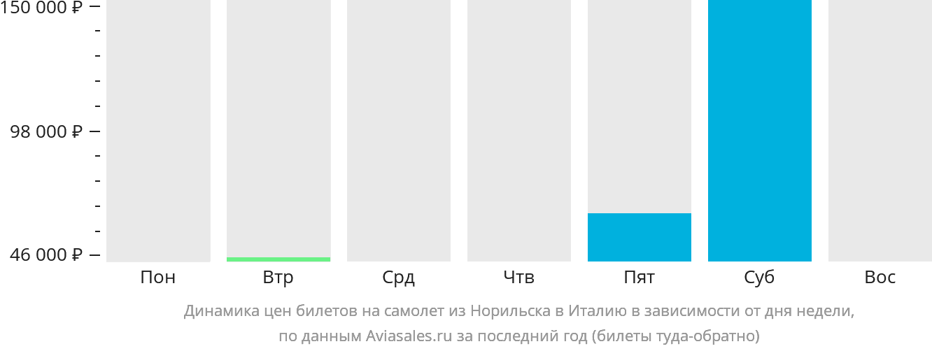 Динамика цен билетов на самолёт из Норильска в Италию в зависимости от дня недели