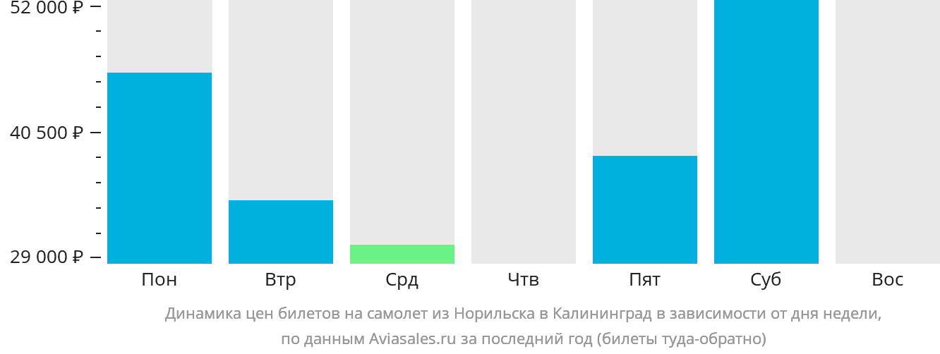Динамика цен билетов на самолёт из Норильска в Калининград в зависимости от дня недели