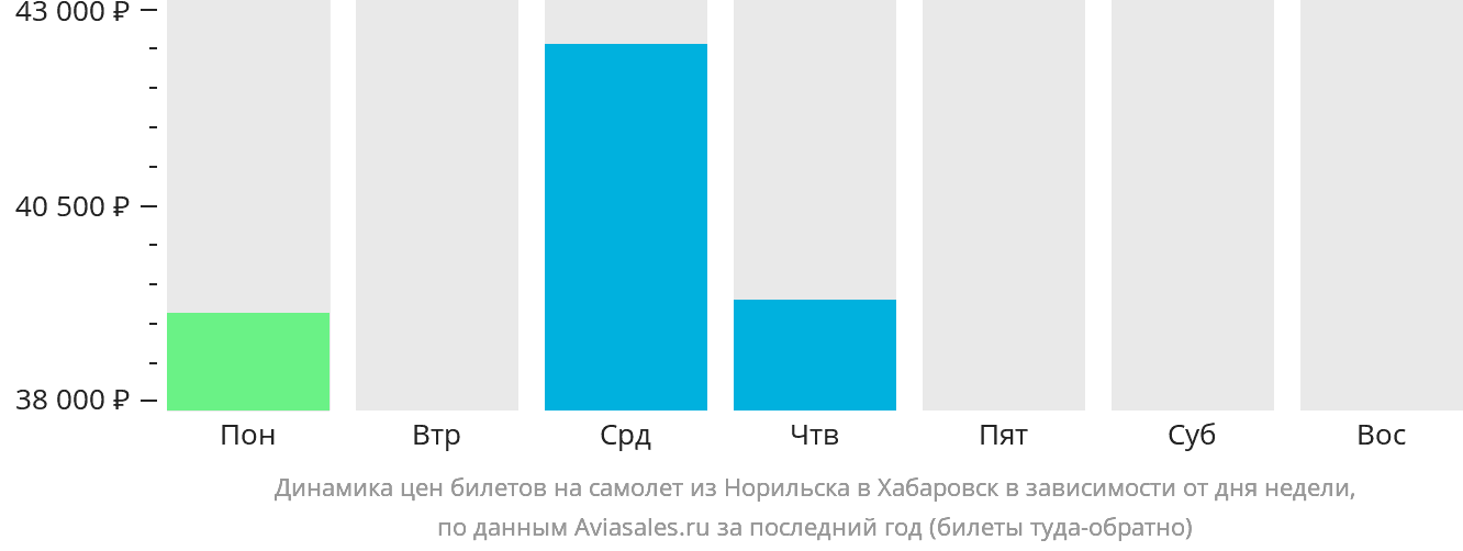 Динамика цен билетов на самолёт из Норильска в Хабаровск в зависимости от дня недели