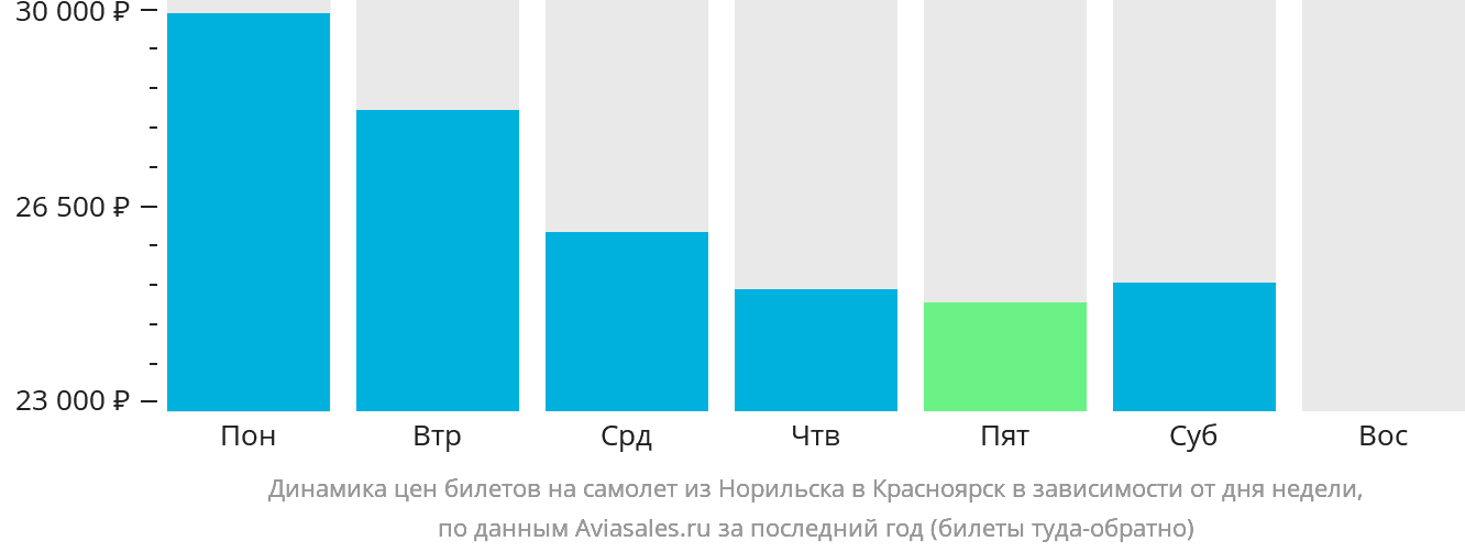 Динамика цен билетов на самолёт из Норильска в Красноярск в зависимости от дня недели