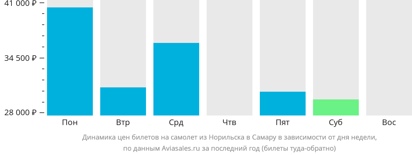 Динамика цен билетов на самолёт из Норильска в Самару в зависимости от дня недели