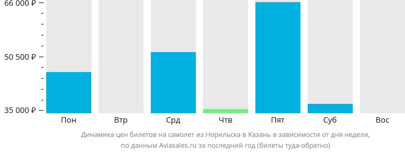 Динамика цен билетов на самолёт из Норильска в Казань в зависимости от дня недели