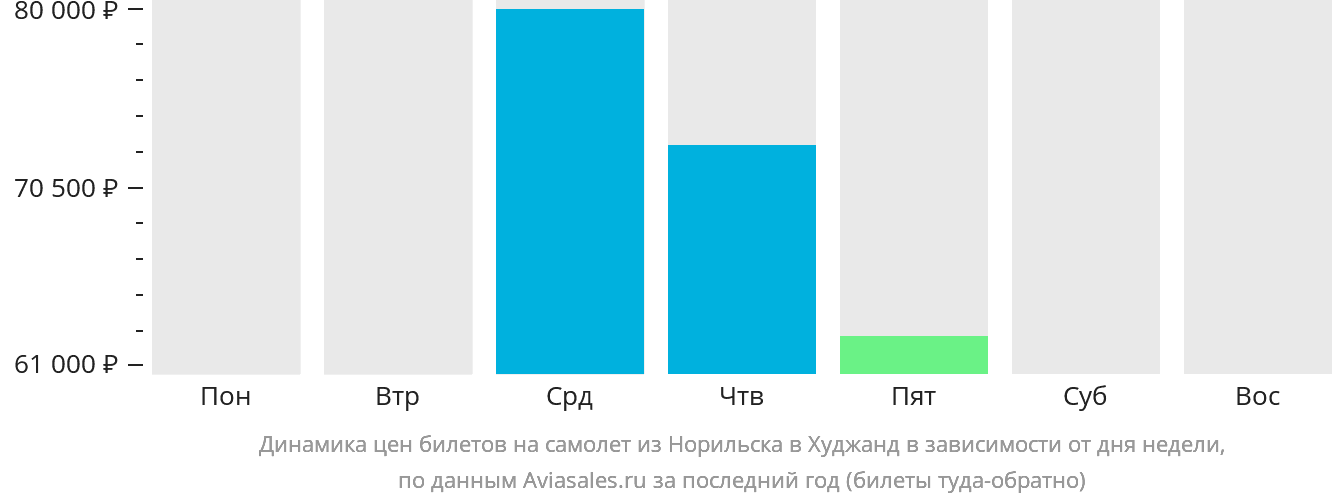 Динамика цен билетов на самолёт из Норильска в Худжанд в зависимости от дня недели
