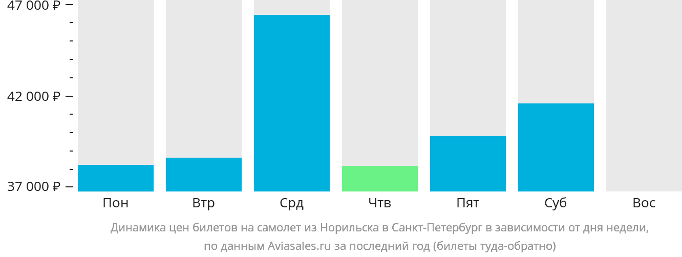 Динамика цен билетов на самолёт из Норильска в Санкт-Петербург в зависимости от дня недели