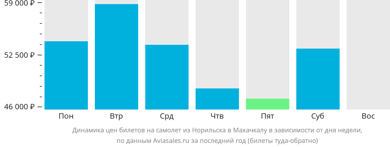 Динамика цен билетов на самолёт из Норильска в Махачкалу в зависимости от дня недели