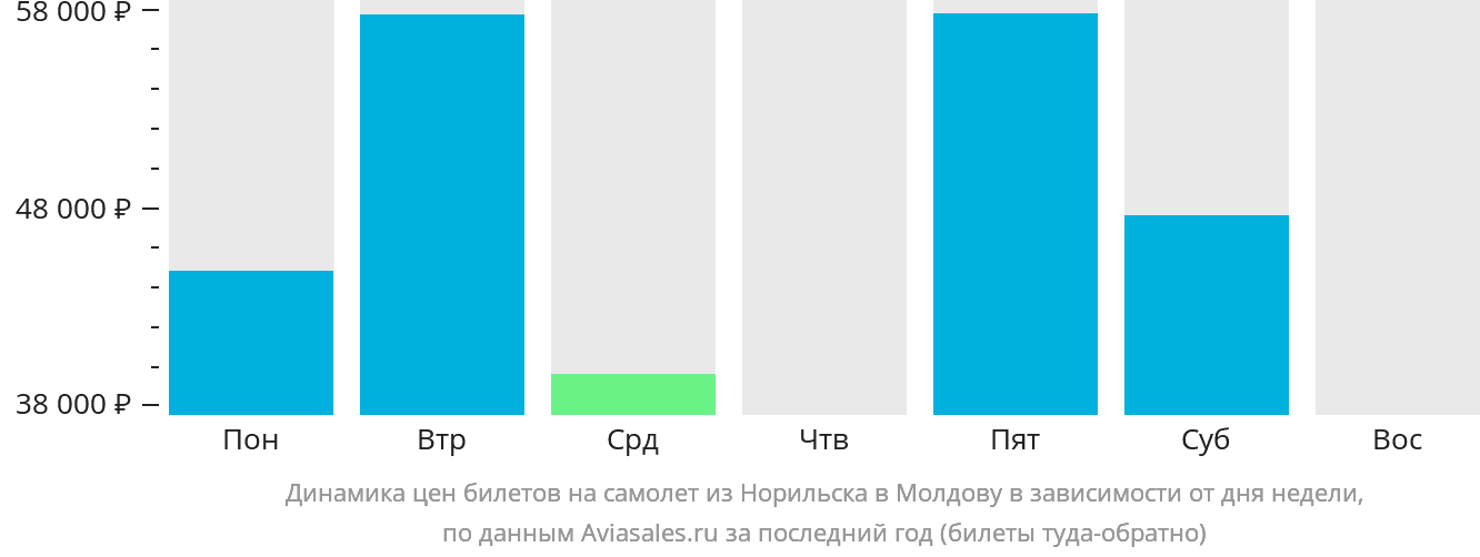 Динамика цен билетов на самолёт из Норильска в Молдову в зависимости от дня недели
