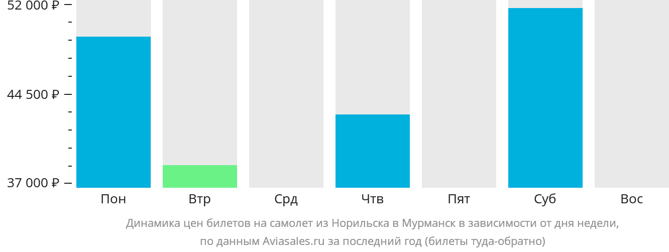 Динамика цен билетов на самолёт из Норильска в Мурманск в зависимости от дня недели