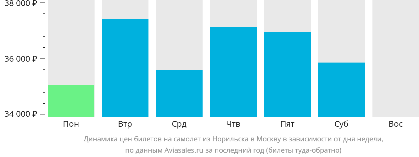 Динамика цен билетов на самолёт из Норильска в Москву в зависимости от дня недели