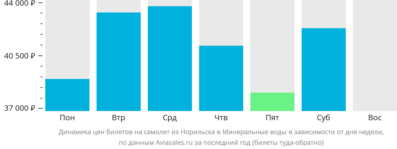 Динамика цен билетов на самолёт из Норильска в Минеральные Воды в зависимости от дня недели