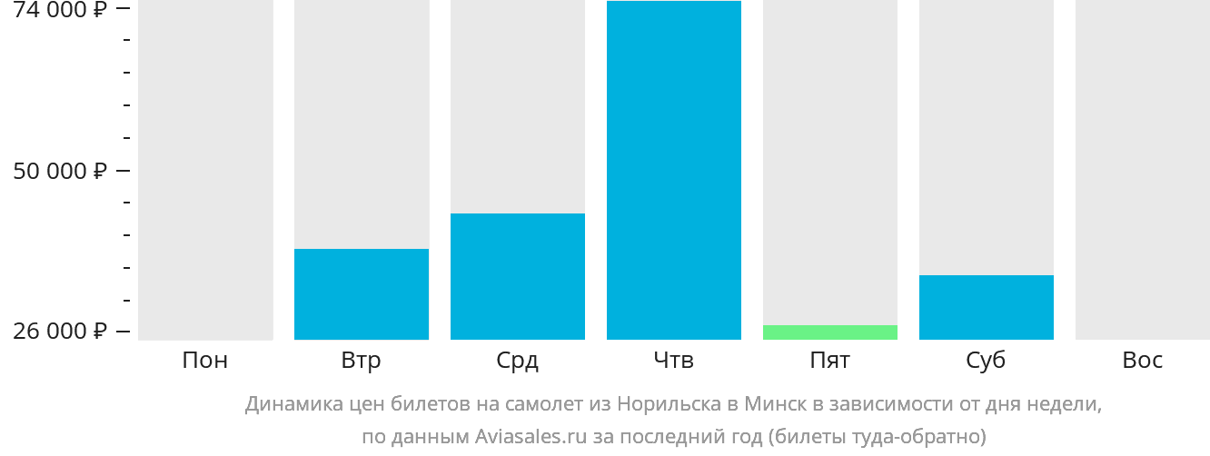 Динамика цен билетов на самолёт из Норильска в Минск в зависимости от дня недели