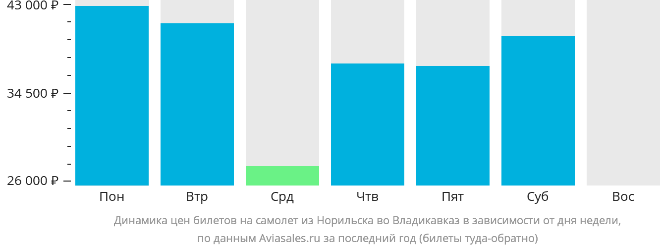 Динамика цен билетов на самолёт из Норильска во Владикавказ в зависимости от дня недели