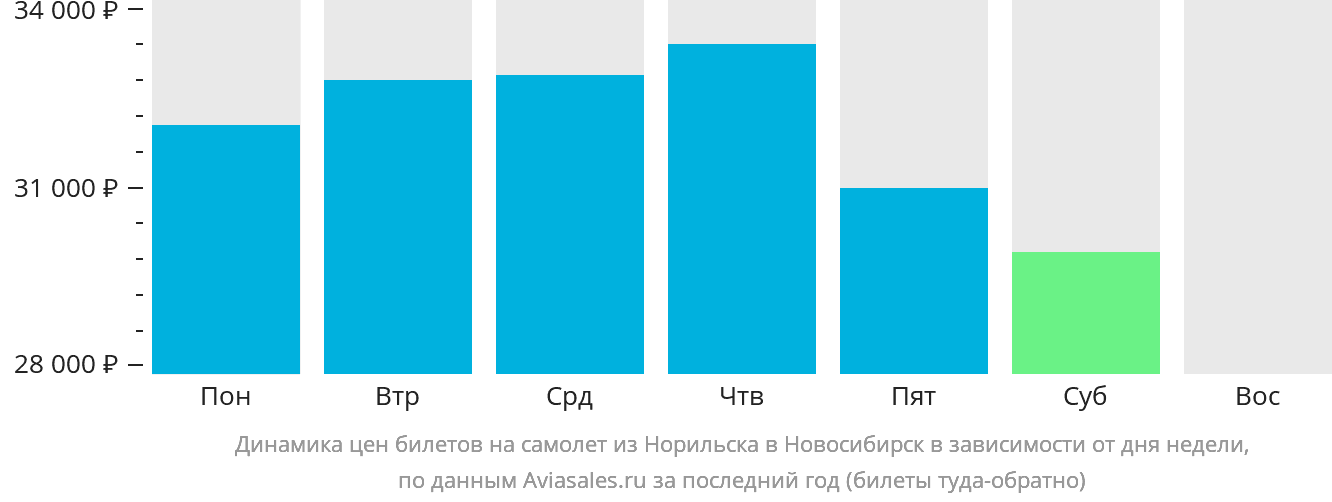 Динамика цен билетов на самолёт из Норильска в Новосибирск в зависимости от дня недели