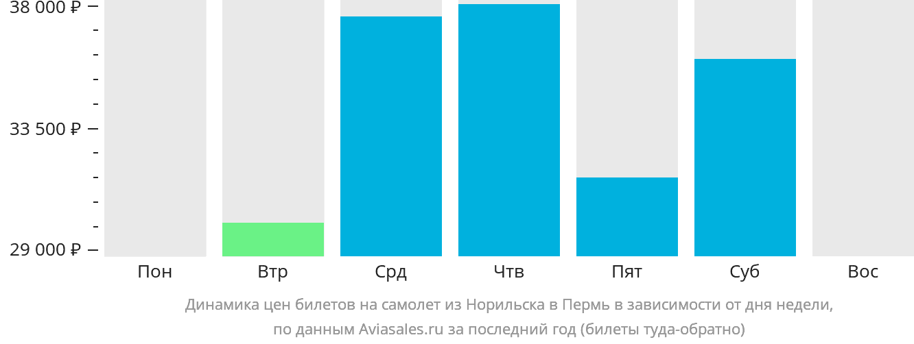 Динамика цен билетов на самолёт из Норильска в Пермь в зависимости от дня недели