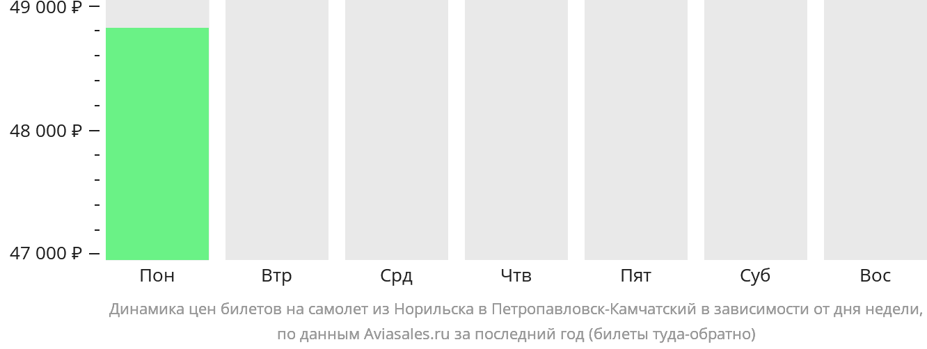 Динамика цен билетов на самолёт из Норильска в Петропавловск-Камчатский в зависимости от дня недели