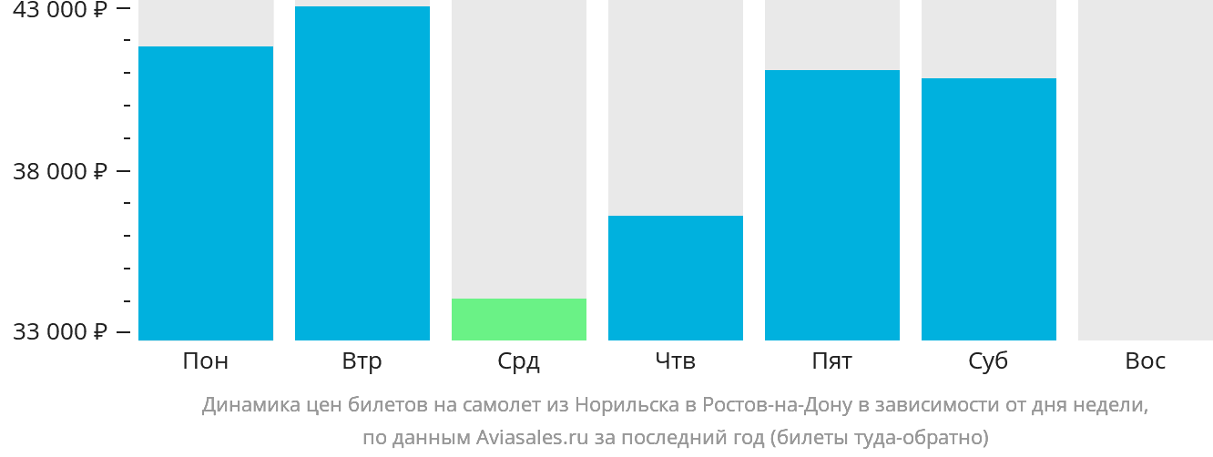 Динамика цен билетов на самолёт из Норильска в Ростов-на-Дону в зависимости от дня недели