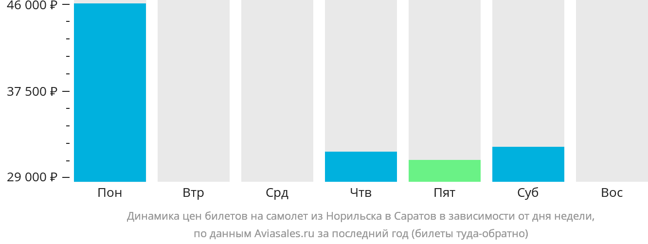 Динамика цен билетов на самолёт из Норильска в Саратов в зависимости от дня недели