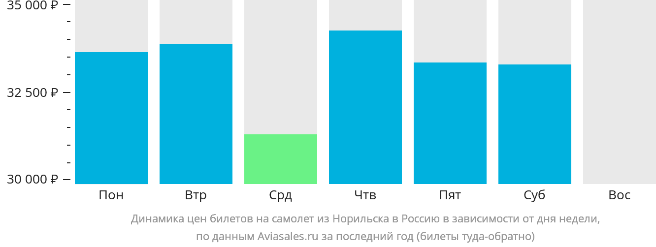 Динамика цен билетов на самолёт из Норильска в Россию в зависимости от дня недели