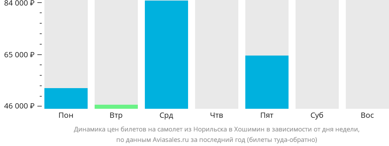 Динамика цен билетов на самолёт из Норильска в Хошимин в зависимости от дня недели