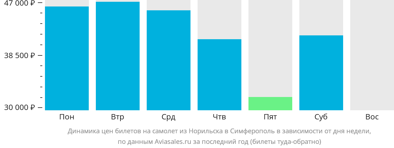 Динамика цен билетов на самолёт из Норильска в Симферополь в зависимости от дня недели