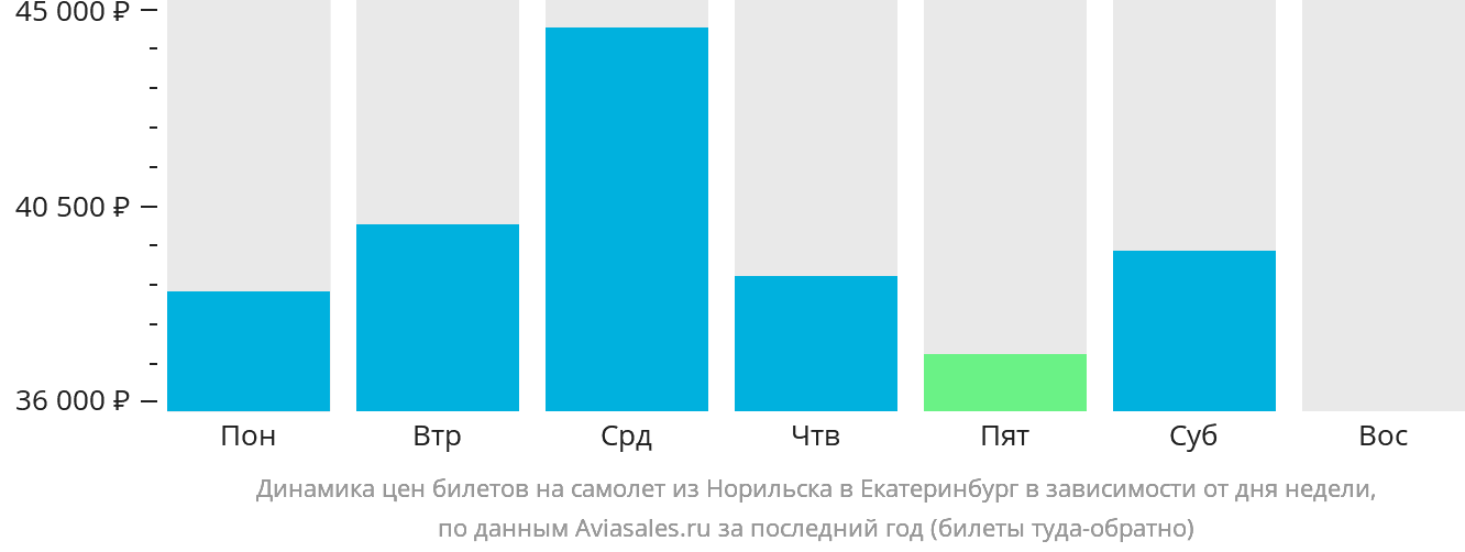 Динамика цен билетов на самолёт из Норильска в Екатеринбург в зависимости от дня недели