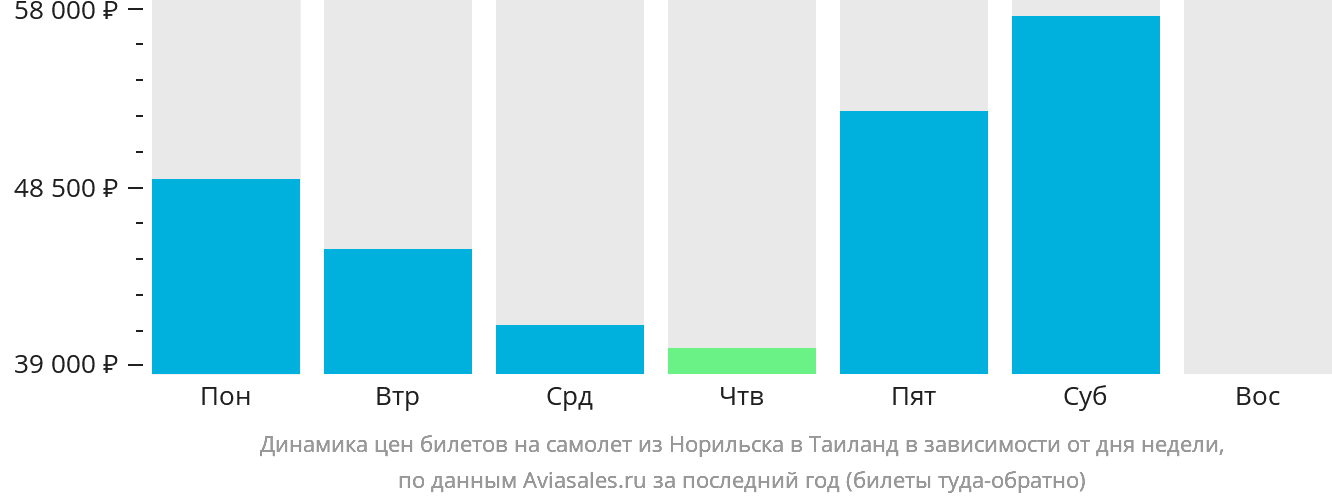 Динамика цен билетов на самолёт из Норильска в Таиланд в зависимости от дня недели