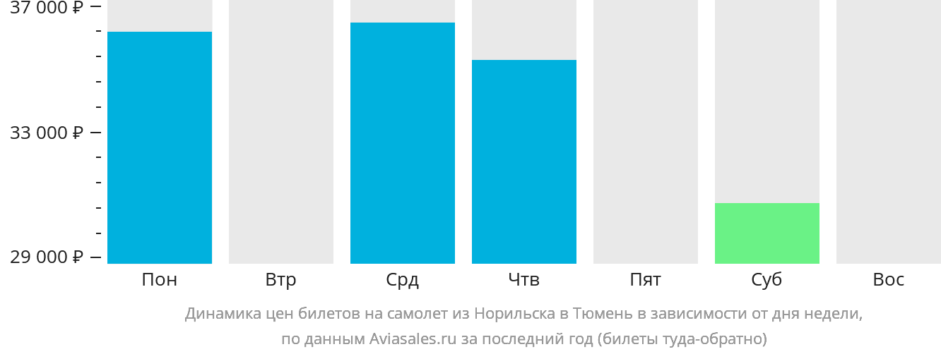 Динамика цен билетов на самолёт из Норильска в Тюмень в зависимости от дня недели