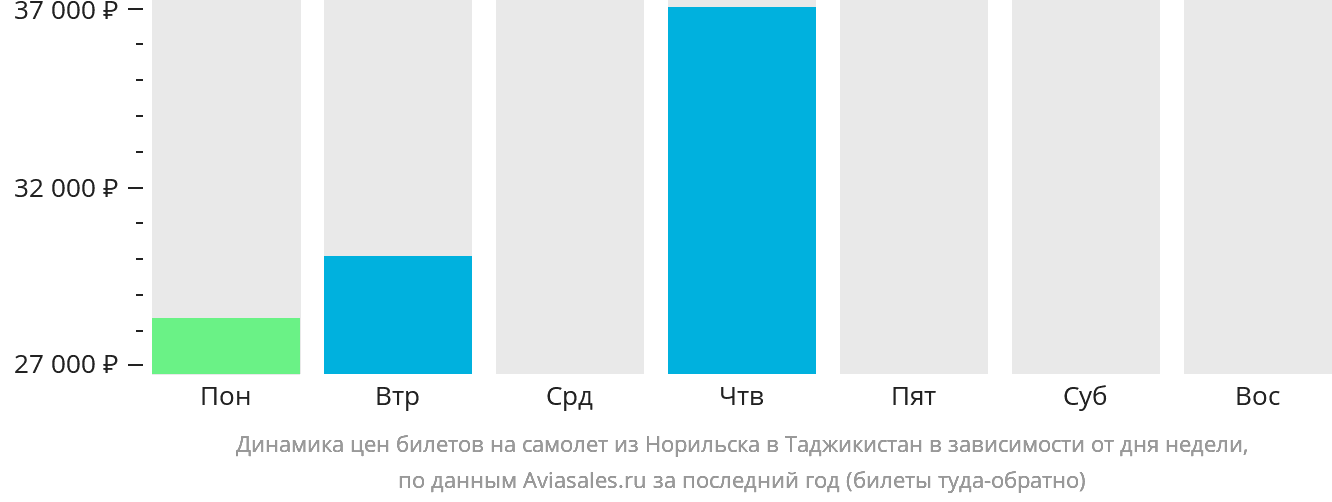 Динамика цен билетов на самолёт из Норильска в Таджикистан в зависимости от дня недели
