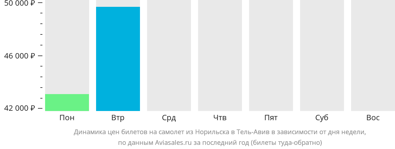 Динамика цен билетов на самолёт из Норильска в Тель-Авив в зависимости от дня недели
