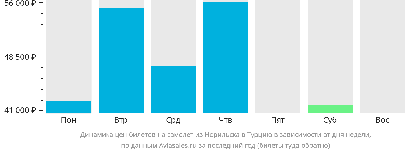 Динамика цен билетов на самолёт из Норильска в Турцию в зависимости от дня недели
