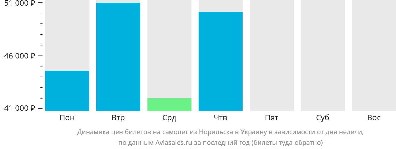 Динамика цен билетов на самолёт из Норильска в Украину в зависимости от дня недели