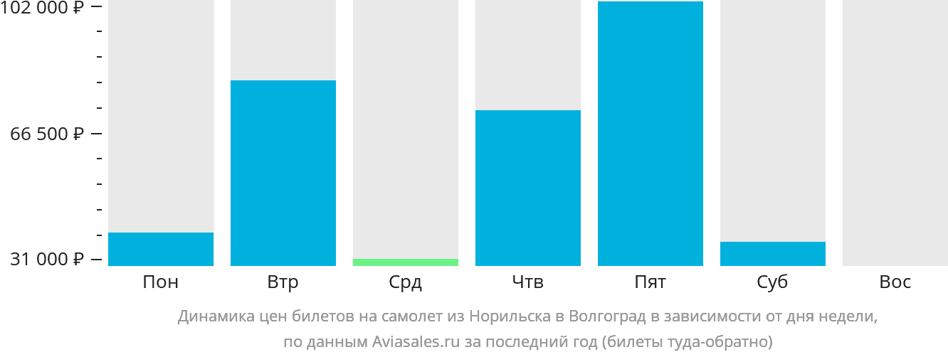 Динамика цен билетов на самолёт из Норильска в Волгоград в зависимости от дня недели
