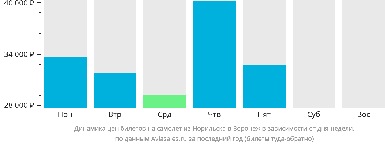 Динамика цен билетов на самолёт из Норильска в Воронеж в зависимости от дня недели